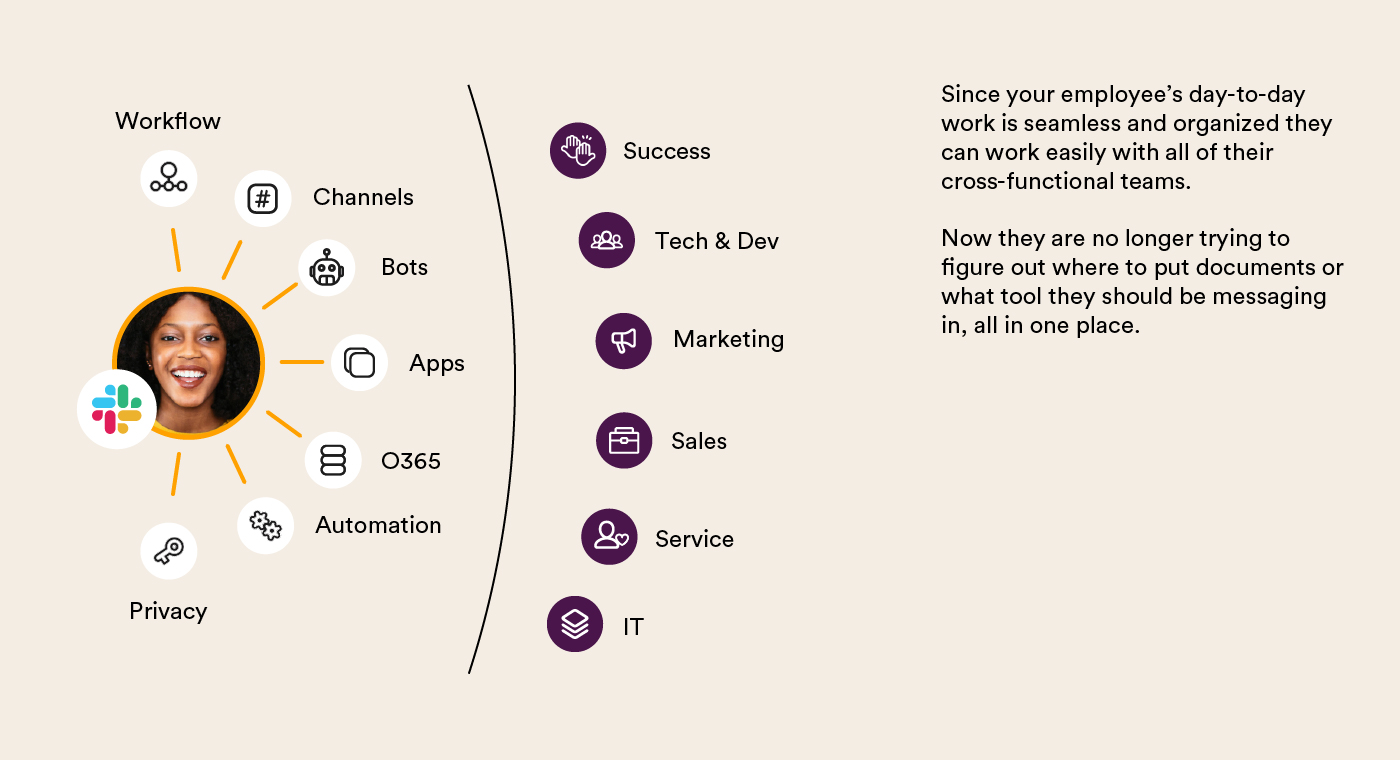Graph with icons for Slack features reading "Workflow, channels, bots, apps, O365, Automation, and privacy" next to corresponding departments for "success, tech & dev, marketing, sales, service & IT"