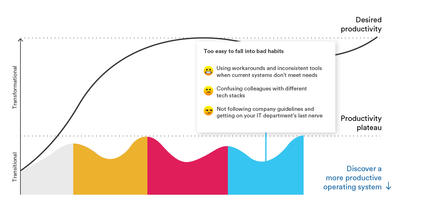 Graph representing the the productivity plateau, highlighting the transitional phase of team falling into bad habits
