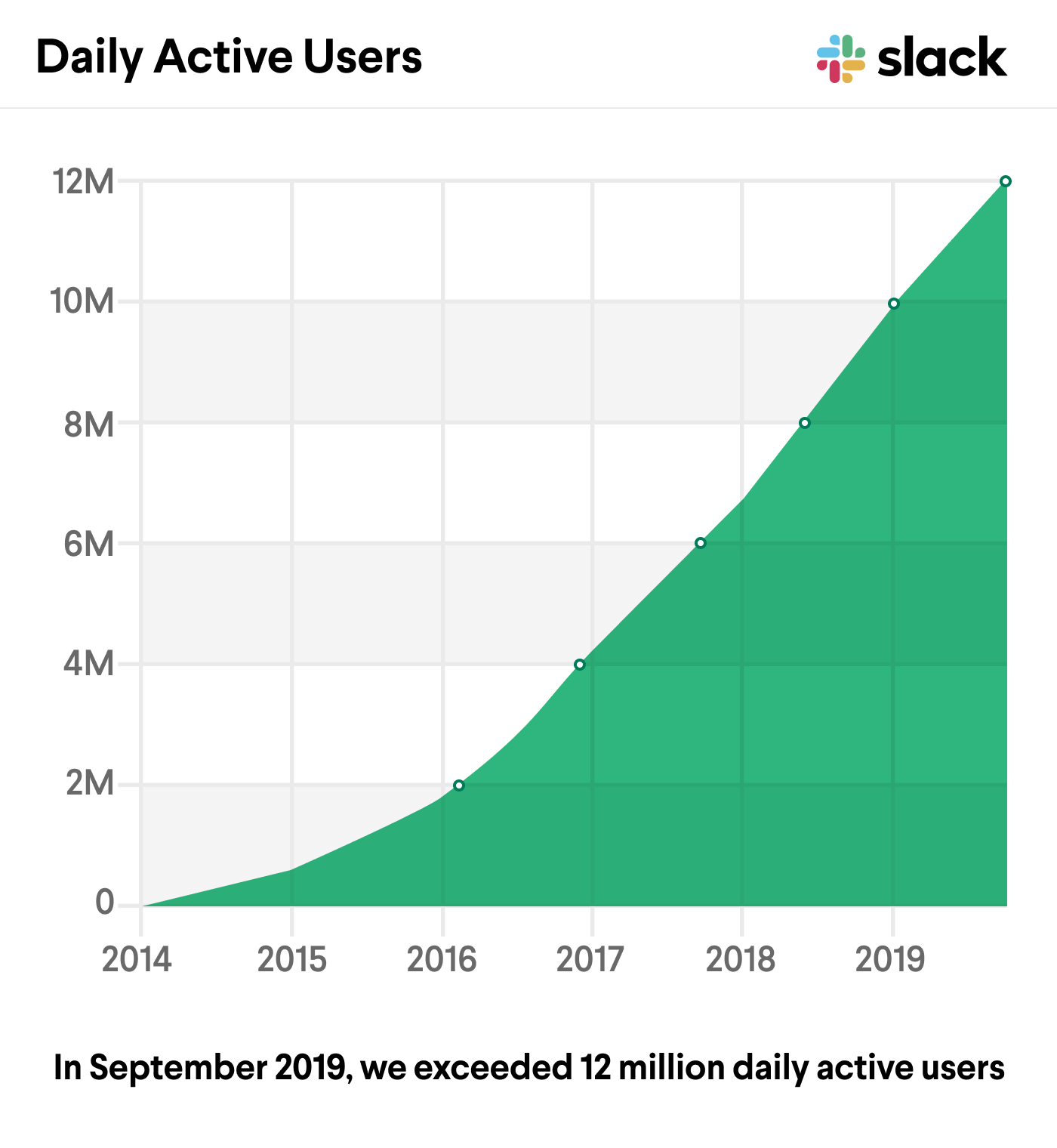 A chart that details the year-over-year growth of Slack's daily active users