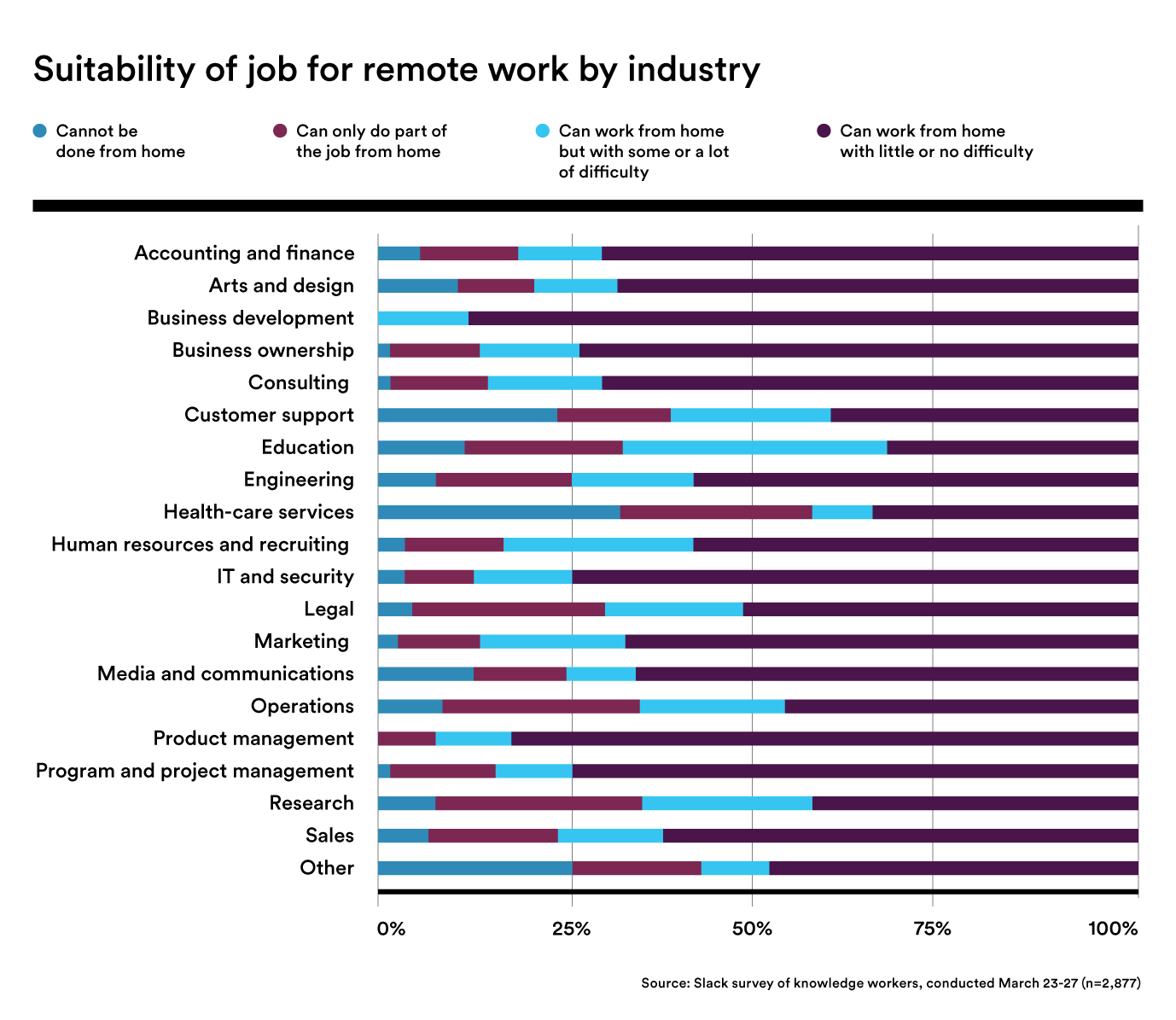 Chart showing suitability of jobs for remote work by industry.